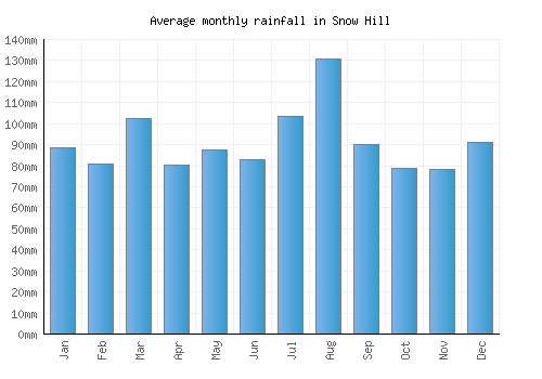 Snow Hill monthly rainfall chart (mm)