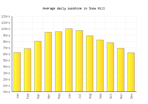 Snow Hill average daily sunshine chart