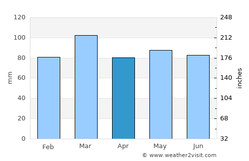 Snow Hill average rain in April