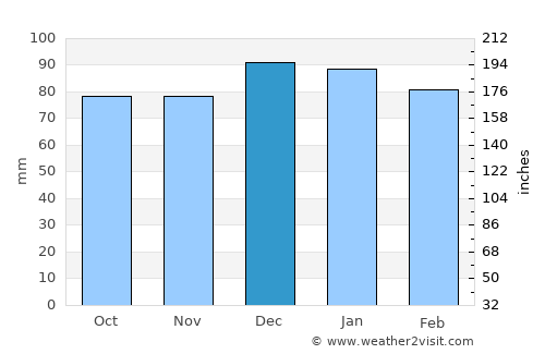 Snow Hill average rain in December
