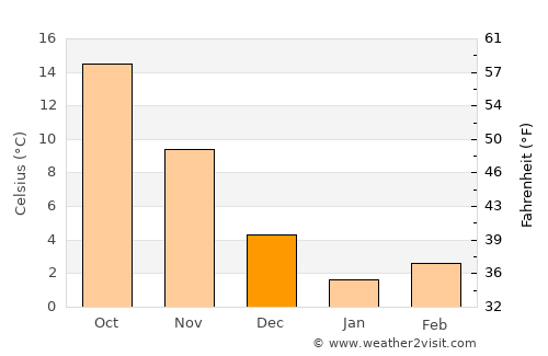 Snow Hill average temperature in December