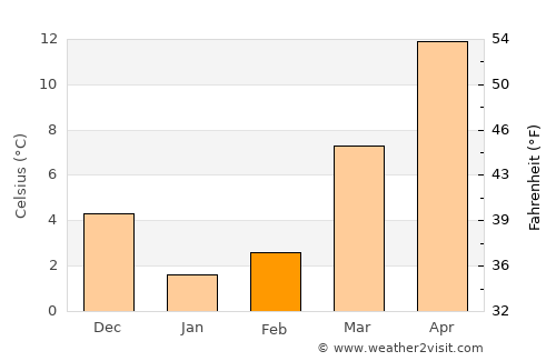 Snow Hill average temperature in February