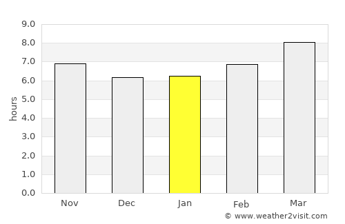 Snow Hill average rain in January