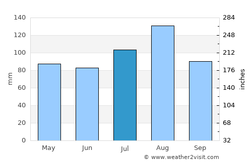 Snow Hill average rain in July