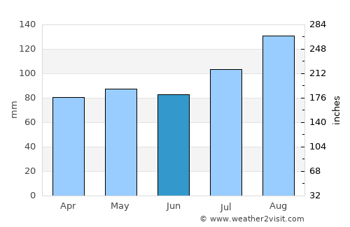Snow Hill average rain in June