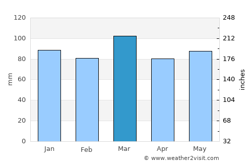 Snow Hill average rain in March