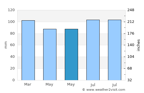 Snow Hill average rain in May