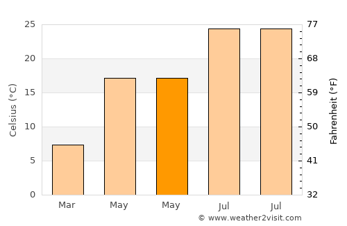 Snow Hill average temperature in May