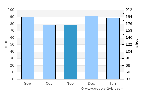 Snow Hill average rain in November