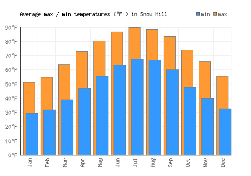 Snow Hill average minimum / maximum temperatures (Fahrenheit)