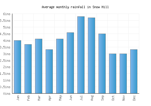 Snow Hill monthly rainfall chart (inches)