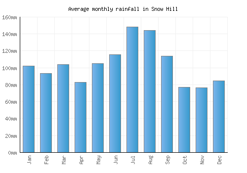 Snow Hill monthly rainfall chart (mm)