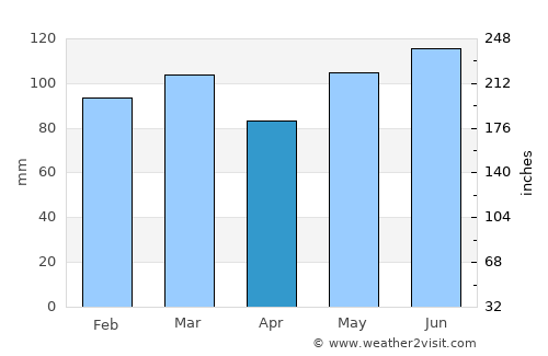 Snow Hill average rain in April