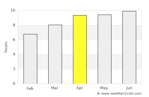 Snow Hill average rain in April