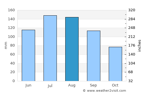 Snow Hill average rain in August