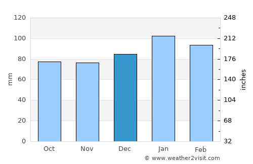 Snow Hill average rain in December