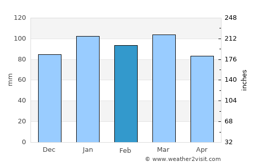 Snow Hill average rain in February