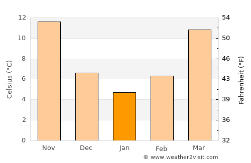 Snow Hill average temperature in January