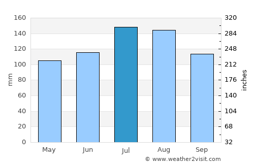 Snow Hill average rain in July