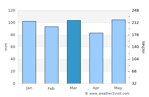 Snow Hill average rain in March