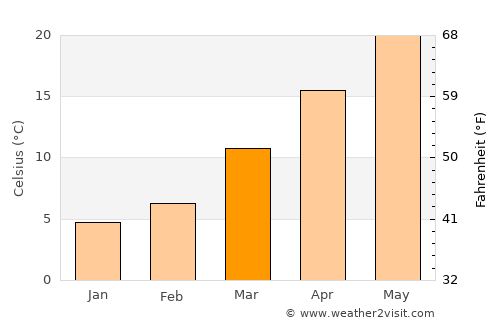 Snow Hill average temperature in March