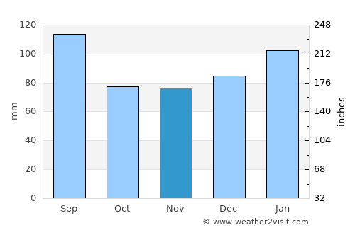 Snow Hill average rain in November