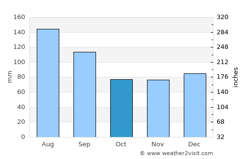 Snow Hill average rain in October