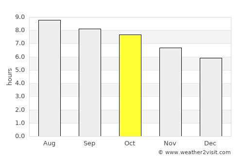 Snow Hill average rain in October