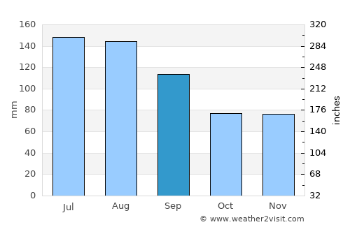 Snow Hill average rain in September