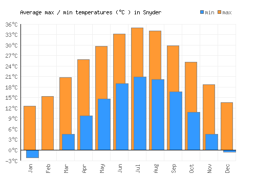 Snyder average minimum / maximum temperatures (Celsius)