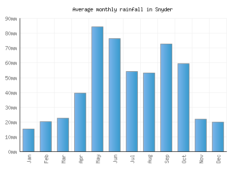 Snyder monthly rainfall chart (mm)