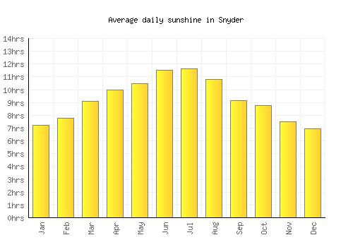 Snyder average daily sunshine chart