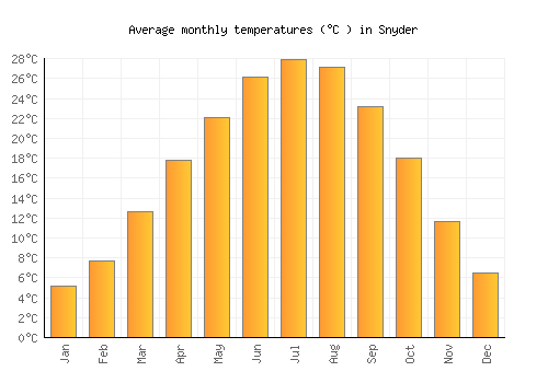 Snyder average temperature chart (Celsius)