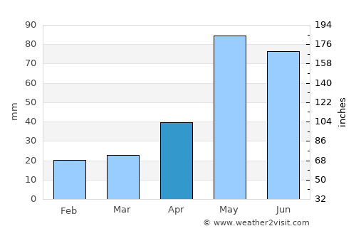 Snyder average rain in April