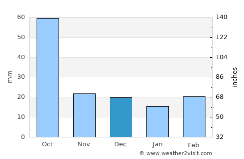 Snyder average rain in December