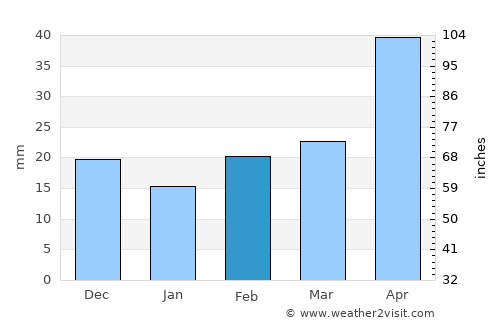 Snyder average rain in February