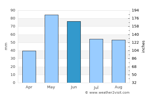 Snyder average rain in June