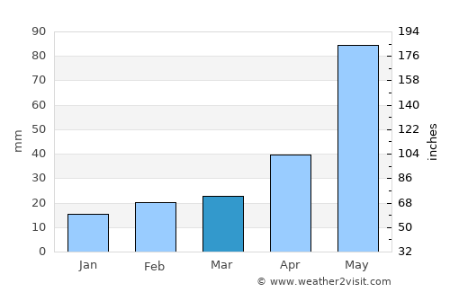 Snyder average rain in March