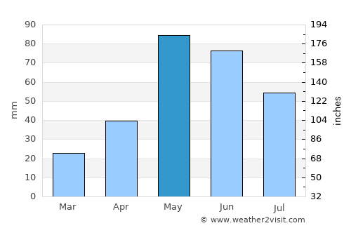 Snyder average rain in May