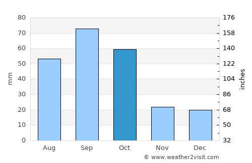 Snyder average rain in October