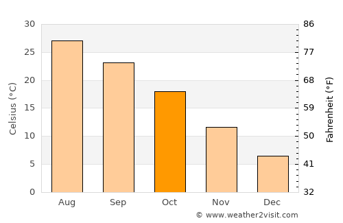 Snyder average temperature in October
