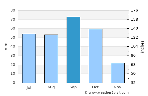 Snyder average rain in September