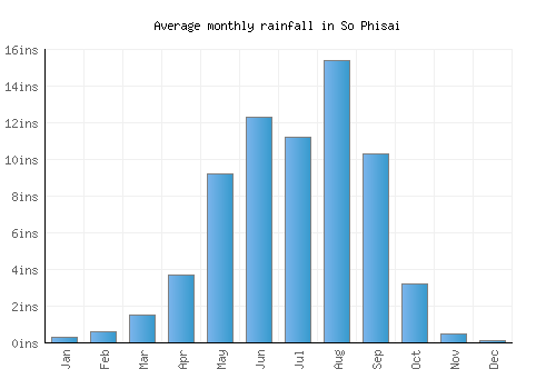 So Phisai monthly rainfall chart (inches)