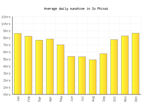 So Phisai average daily sunshine chart