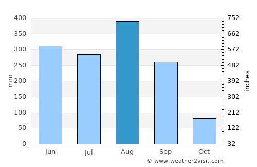 So Phisai average rain in August