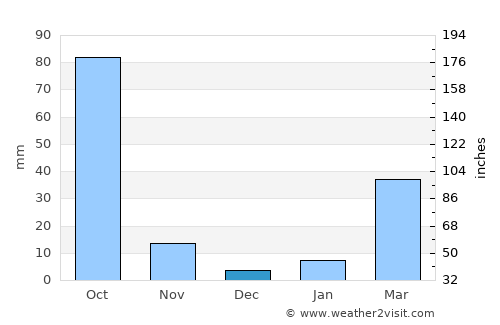 So Phisai average rain in December