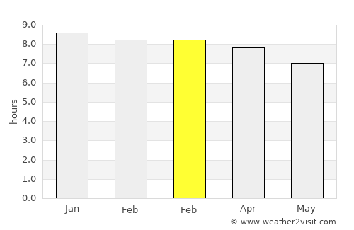 So Phisai average rain in February