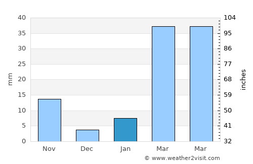 So Phisai average rain in January