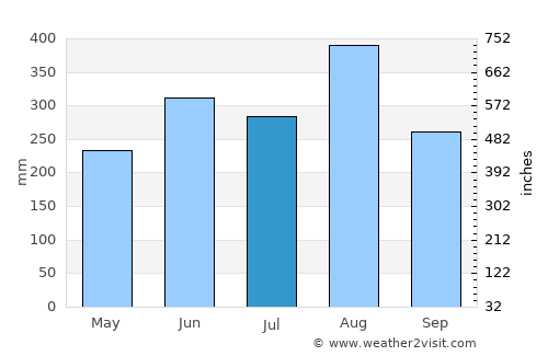 So Phisai average rain in July