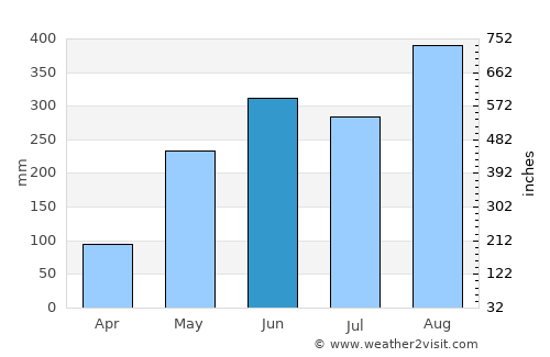 So Phisai average rain in June